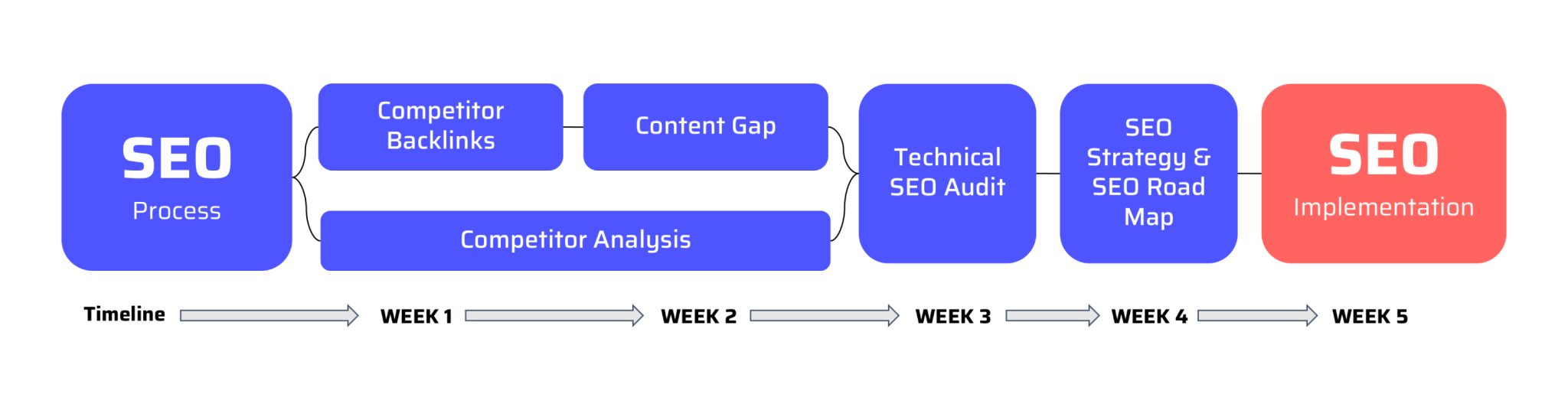 white label seo process
